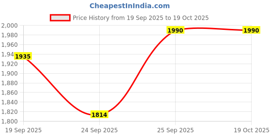 pepperfry.com ellementry Earthen- Large 1 Ltr Brown Terracotta Curd Setter Bowl with Lid ellementry Price History Graph from 19 Sep 2025 to 18 Oct 2025