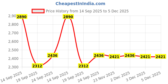 pepperfry.com ellementry Gateau White MDF Cake Stand ellementry Price History Graph from 14 Sep 2025 to 5 Dec 2025