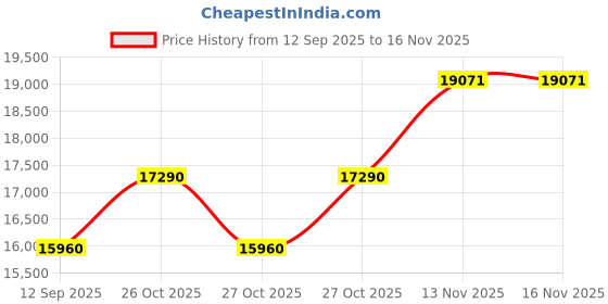 pepperfry.com durian Elmer Solid Wood Bench in Brown Colour durian Price History Graph from 12 Sep 2025 to 16 Nov 2025