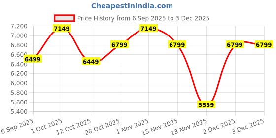 pepperfry.com Elmina Gold Acrylic Hanging Light | Inbuilt LED | by Eliante by Jainsons Lights eliante by jainsons lights Price History Graph from 6 Sep 2025 to 2 Dec 2025