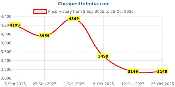 pepperfry.com symplify Elrond Solid Wood Coat Hangers symplify Price History Graph from 5 Sep 2025 to 24 Oct 2025