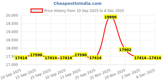 pepperfry.com Elvis White Cotton Shade Club Floor Lamp With Metal Base By Kapoor LampShades kapoor lampshades Price History Graph from 10 Sep 2025 to 8 Dec 2025