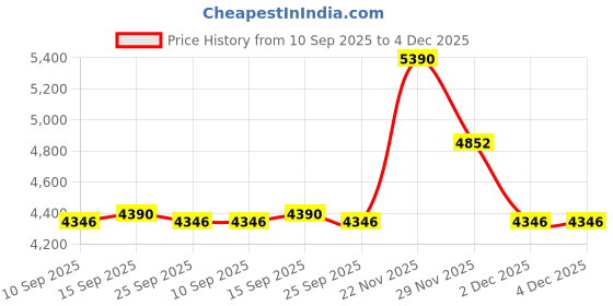 pepperfry.com Elvis White Cotton Shade Night Lamp With Wood Base By Kapoor LampShades kapoor lampshades Price History Graph from 10 Sep 2025 to 4 Dec 2025