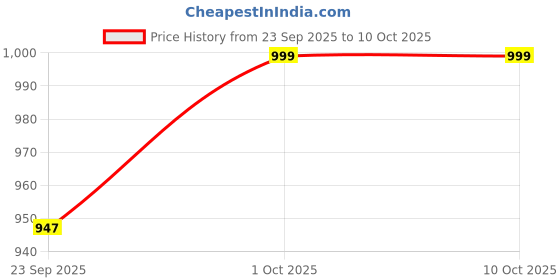 pepperfry.com Elvis White Fabric Shade Night Lamp With Teracotta Base By Foziq foziq Price History Graph from 23 Sep 2025 to 10 Oct 2025