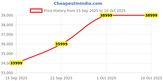 pepperfry.com casacraft from pepperfry Elysia Fabric 2 Seater Sofa In Camel Yellow And Charcoal Grey Colour casacraft from pepperfry Price History Graph from 15 Sep 2025 to 10 Oct 2025