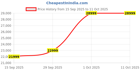 pepperfry.com casacraft from pepperfry Elysia Water Repellant Velvet 1 Seater Sofa In Blush Pink And Fossil Grey Color casacraft from pepperfry Price History Graph from 15 Sep 2025 to 10 Oct 2025
