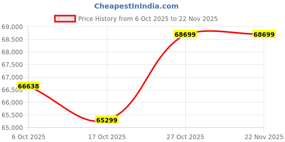 pepperfry.com crystal furnitech Elysian 3 Door Wardrobe In White & Gray Color With Drawer & Locker crystal furnitech Price History Graph from 6 Oct 2025 to 22 Nov 2025