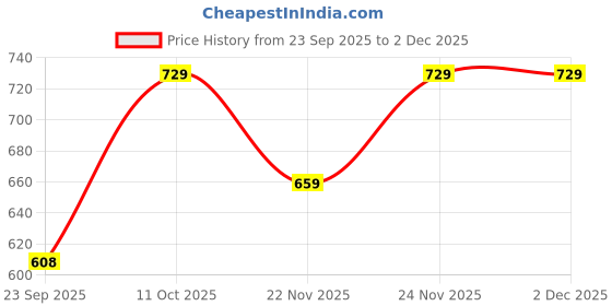 pepperfry.com aakriti art creations Elysian Beige 200 ml Ceramic (Set of 4) Soup Bowls aakriti art creations Price History Graph from 23 Sep 2025 to 1 Dec 2025