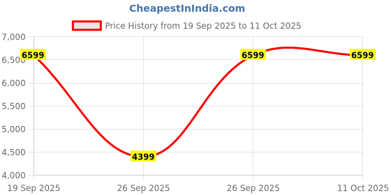pepperfry.com metalsmith Elysian Elegant Wooden Side Table In Green Finish metalsmith Price History Graph from 19 Sep 2025 to 11 Oct 2025