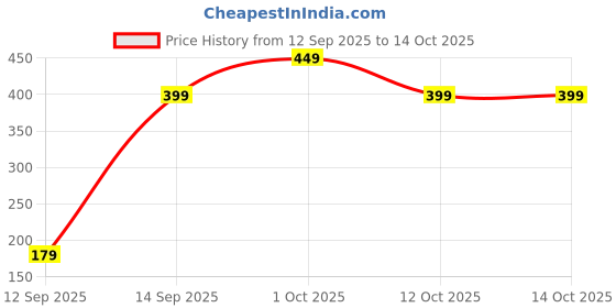 pepperfry.com sone key chidiya Ember Iron Multicolour Desk Pot sone key chidiya Price History Graph from 12 Sep 2025 to 14 Oct 2025
