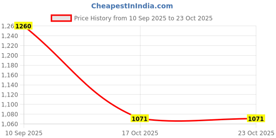 pepperfry.com bormioli rocco Emilia Transparent Glass 250ml Bottle (Set of 2) bormioli rocco Price History Graph from 10 Sep 2025 to 22 Oct 2025
