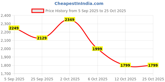 pepperfry.com symplify Emily Wooden Bottle & Cutlery Holder symplify Price History Graph from 5 Sep 2025 to 24 Oct 2025