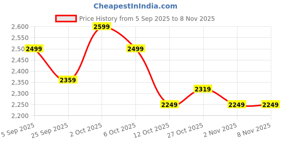 pepperfry.com symplify Emma Wooden Kitchen Storage Rack symplify Price History Graph from 5 Sep 2025 to 6 Nov 2025