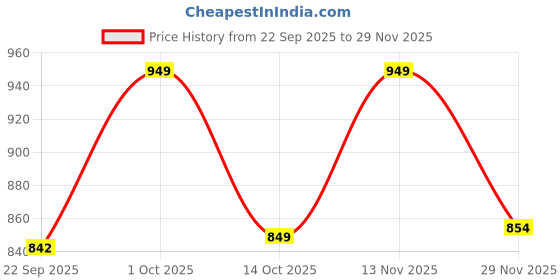 pepperfry.com Emphasis Brown Wood and Iron Wall Sconces by Foziq foziq Price History Graph from 22 Sep 2025 to 29 Nov 2025