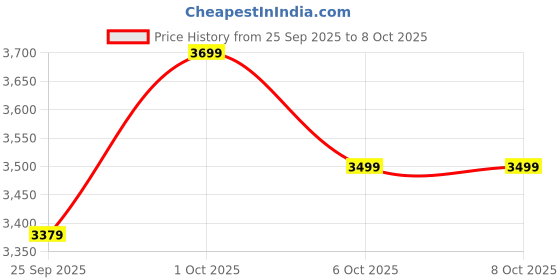 pepperfry.com symplify Emphasis Wooden Table Lamp with Jute Shade & Brown Base symplify Price History Graph from 25 Sep 2025 to 8 Oct 2025