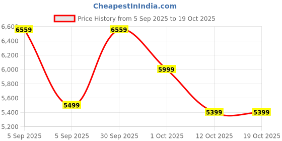 pepperfry.com decorativeray Empire Black & Gold Iron LED CHANDELIER decorativeray Price History Graph from 5 Sep 2025 to 18 Oct 2025
