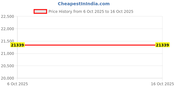 pepperfry.com trevi furniture Emporio Leatherette 1 Seater Sofa In Black Colour trevi furniture Price History Graph from 6 Oct 2025 to 16 Oct 2025