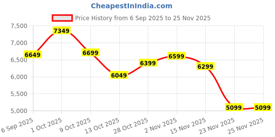 pepperfry.com Enara Black Iron Chandelier | E27 holder | without Bulb by Eliante by Jainsons Lights eliante by jainsons lights Price History Graph from 6 Sep 2025 to 24 Nov 2025