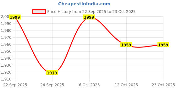 pepperfry.com bluewud Ender C Shaped Table In Wenge & White Finish bluewud Price History Graph from 22 Sep 2025 to 23 Oct 2025