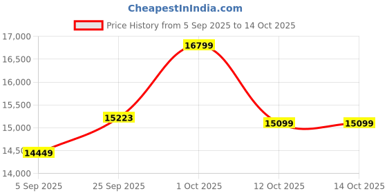 pepperfry.com wooden twist Engineered Wood Abrax Room Divider In Brown Colour wooden twist Price History Graph from 5 Sep 2025 to 13 Oct 2025