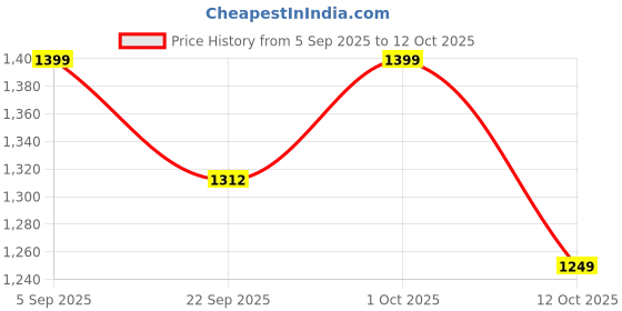 pepperfry.com craft tree Engineered Wood Copper Finish Hand carved (Handpainted) Jharokha craft tree Price History Graph from 5 Sep 2025 to 12 Oct 2025