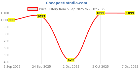 pepperfry.com Engineered Wood Floating Wall Shelf in Black Colour by Home Sparkle home sparkle Price History Graph from 5 Sep 2025 to 6 Oct 2025