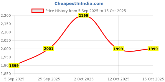 pepperfry.com Engineered Wood Floating Wall Shelf in Black Colour By Wooden Twist wooden twist Price History Graph from 5 Sep 2025 to 15 Oct 2025
