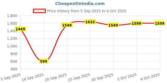 pepperfry.com Engineered Wood Floating Wall Shelf in Black Colour By Wooden Twist wooden twist Price History Graph from 5 Sep 2025 to 6 Oct 2025