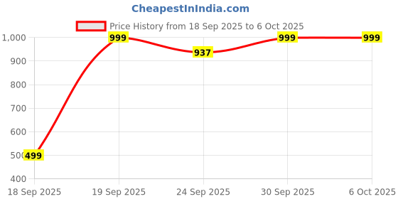 pepperfry.com Engineered Wood Floating Wall Shelf In Brown By Wooden Twist wooden twist Price History Graph from 18 Sep 2025 to 5 Oct 2025