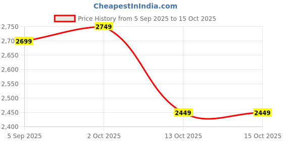 pepperfry.com raytrees Engineered Wood Hand Carved Wall Shelf In White raytrees Price History Graph from 5 Sep 2025 to 15 Oct 2025