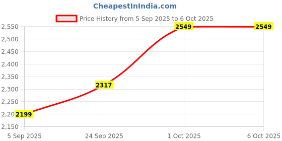 pepperfry.com Engineered Wood intersecting Wall Shelf in Red Colour By Wooden Twist wooden twist Price History Graph from 5 Sep 2025 to 5 Oct 2025