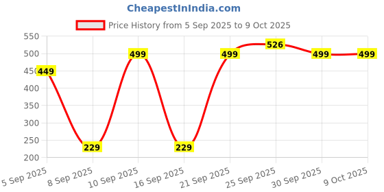 pepperfry.com Engineered Wood Set Top Box Holder in Black Colour by Home Sparkle home sparkle Price History Graph from 5 Sep 2025 to 8 Oct 2025