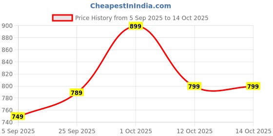 pepperfry.com home sparkle Engineered Wood Wall Mounted Set Top Box Holder in Brown Colour by AYMH home sparkle Price History Graph from 5 Sep 2025 to 14 Oct 2025