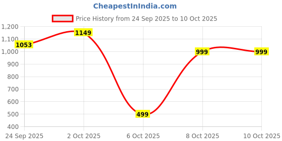 pepperfry.com wooden twist Engineered Wood Wall Shelf In Brown Colour wooden twist Price History Graph from 24 Sep 2025 to 8 Oct 2025