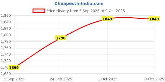 pepperfry.com wood you Engineered Wood Wall shelf in Melamine finish wood you Price History Graph from 5 Sep 2025 to 9 Oct 2025