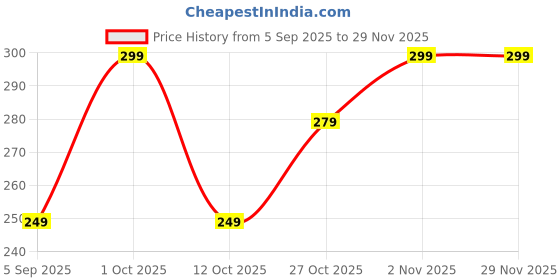 pepperfry.com shribalajiarts Engineering Wood Decorative Mobile Holder (Pack of 2) shribalajiarts Price History Graph from 5 Sep 2025 to 29 Nov 2025