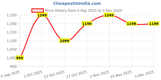 pepperfry.com shribalajiarts Engineering Wood Foldable Floor Desk & Laptop Table In Natural Finish shribalajiarts Price History Graph from 5 Sep 2025 to 30 Nov 2025