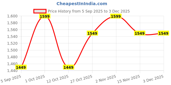 pepperfry.com shribalajiarts Engineering Wood Laser Cut Nature Design Wall Art In Black & White Finish shribalajiarts Price History Graph from 5 Sep 2025 to 2 Dec 2025