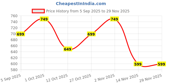 pepperfry.com shribalajiarts Engineering Wood Portable Table In Natural Finish shribalajiarts Price History Graph from 5 Sep 2025 to 29 Nov 2025