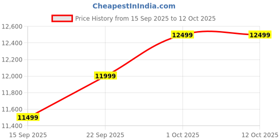 pepperfry.com mintwud from pepperfry Enoki Fabric 1 Seater Sofa In Blue Colour mintwud from pepperfry Price History Graph from 15 Sep 2025 to 12 Oct 2025