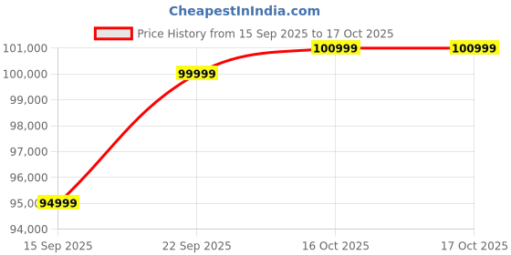pepperfry.com casacraft from pepperfry Enrico 6 Seater Dining Set With Porcelain Top & Golden Base casacraft from pepperfry Price History Graph from 15 Sep 2025 to 16 Oct 2025
