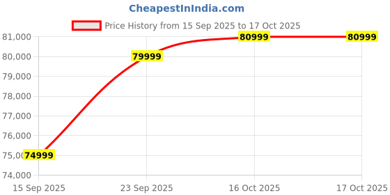 pepperfry.com casacraft from pepperfry Enrico Metallic 4 Seater Dining Set In Golden Base With Porcelain Top casacraft from pepperfry Price History Graph from 15 Sep 2025 to 16 Oct 2025