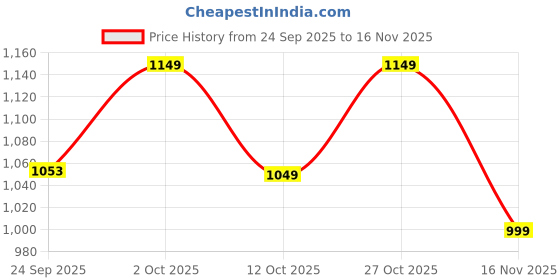 pepperfry.com foziq Envi Antique Gold Metal Hanging Light foziq Price History Graph from 24 Sep 2025 to 16 Nov 2025