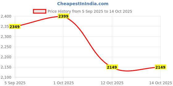 pepperfry.com Erika Beige Natural Fiber Shade Table Lamp With Wood Base by Kraftinn kraftinn Price History Graph from 5 Sep 2025 to 13 Oct 2025