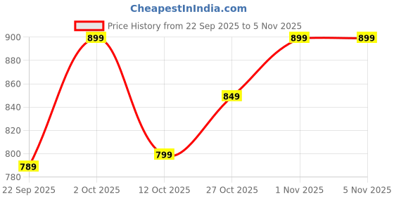 pepperfry.com foziq Erina Black PVC Hanging Light foziq Price History Graph from 22 Sep 2025 to 3 Nov 2025