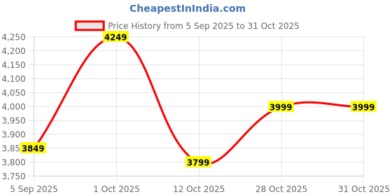 pepperfry.com vedas Esther Butterfly Wooden Frame Wall Decor vedas Price History Graph from 5 Sep 2025 to 31 Oct 2025