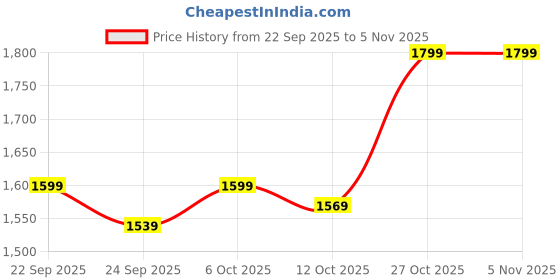 pepperfry.com bluewud Estoye TV units In Brown Maple Colour bluewud Price History Graph from 22 Sep 2025 to 30 Oct 2025