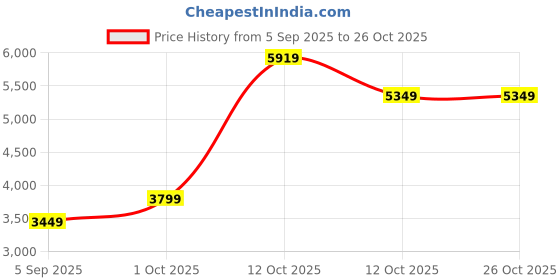 pepperfry.com tayhaa Eternal Love White Ceramic Figurine tayhaa Price History Graph from 5 Sep 2025 to 26 Oct 2025
