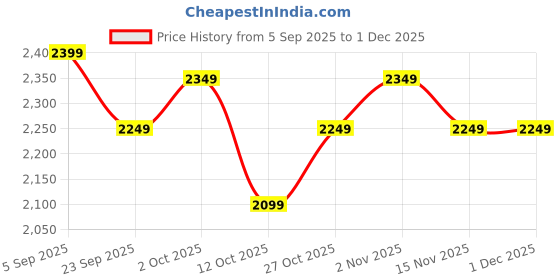 pepperfry.com rhapsodically made Ethinic Multicolor Elephant MDF Figurine rhapsodically made Price History Graph from 5 Sep 2025 to 30 Nov 2025