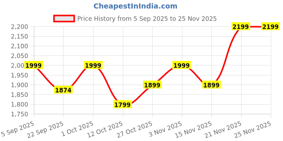 pepperfry.com craft tree Ethinic Red Engineered Wood Desk Organizer craft tree Price History Graph from 5 Sep 2025 to 25 Nov 2025